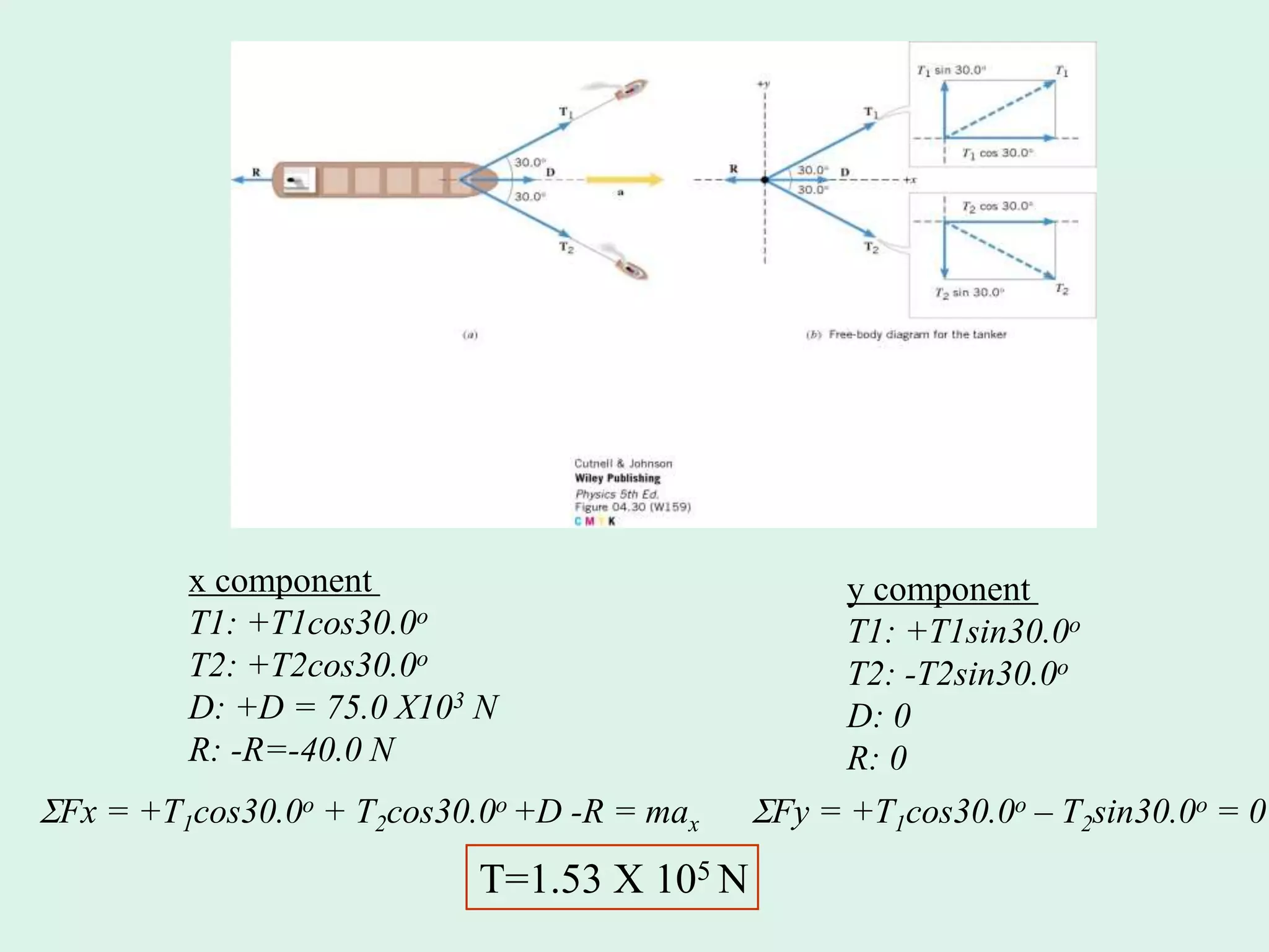 x component
T1: +T1cos30.0o
T2: +T2cos30.0o
D: +D = 75.0 X103 N
R: -R=-40.0 N
y component
T1: +T1sin30.0o
T2: -T2sin30.0o
D: 0
R: 0
Fy = +T1cos30.0o – T2sin30.0o = 0
Fx = +T1cos30.0o + T2cos30.0o +D -R = max
T=1.53 X 105 N
 