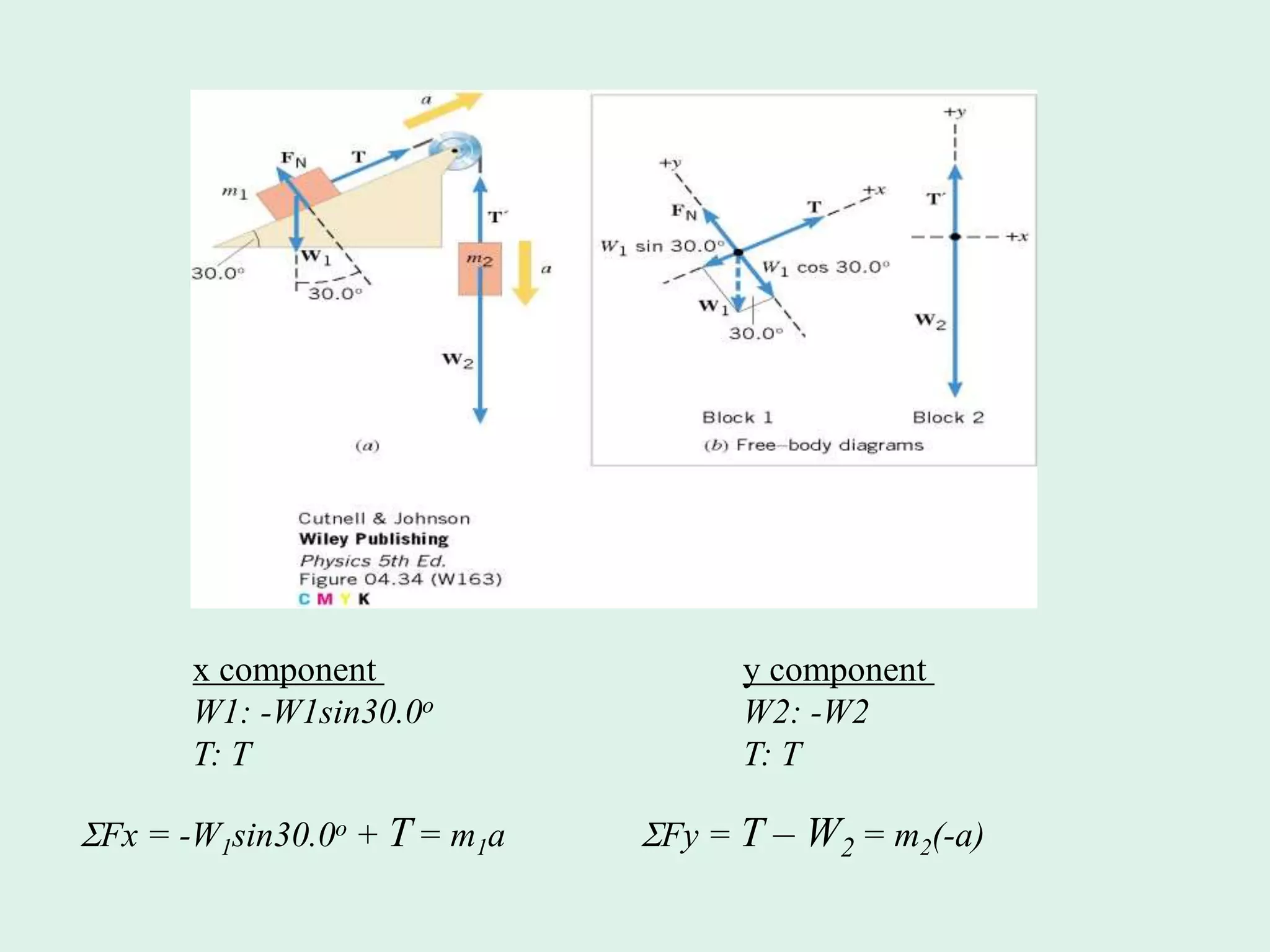 x component
W1: -W1sin30.0o
T: T
y component
W2: -W2
T: T
Fx = -W1sin30.0o + T= m1a Fy = T – W2 = m2(-a)
 
