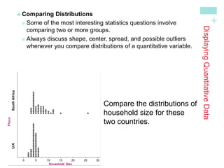 +
Displaying
Quantitative
Data

Comparing Distributions
Some of the most interesting statistics questions involve
comparing two or more groups.

Always discuss shape, center, spread, and possible outliers
whenever you compare distributions of a quantitative variable.
Household_Size
0 5 10 15 20 25 30
Compare the distributions of
household size for these
two countries.
Place
U.K
South
Africa
 