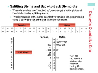 +
Displaying
Quantitative
Data

Splitting Stems and Back-to-Back Stemplots
 When data values are “bunched up”, we can get a better picture of
the distribution by splitting stems.

Two distributions of the same quantitative variable can be compared
using a back-to-back stemplot with common stems.
50 26 26 31 57 19 24 22 23 38
13 50 13 34 23 30 49 13 15 51
0
0
1
1
2
2
3
3
4
4
5
5
Key: 4|9
represents a
student who
reported
having 49
pairs of shoes.
Females
14 7 6 5 12 38 8 7 10 10
10 11 4 5 22 7 5 10 35 7
Males
0 4
0 555677778
1 0000124
1
2 2
2
3
3 58
4
4
5
5
Females
333
95
4332
66
410
8
9
100
7
Males
“split stems”
 