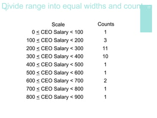 +
Divide range into equal widths and count 17
0 < CEO Salary < 100
100 < CEO Salary < 200
200 < CEO Salary < 300
300 < CEO Salary < 400
400 < CEO Salary < 500
500 < CEO Salary < 600
600 < CEO Salary < 700
700 < CEO Salary < 800
800 < CEO Salary < 900
Scale
1
3
11
10
1
1
2
1
1
Counts
 