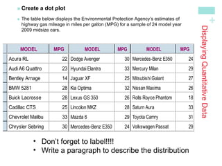 +

Create a dot plot
The table below displays the Environmental Protection Agency’s estimates of
highway gas mileage in miles per gallon (MPG) for a sample of 24 model year
2009 midsize cars.
Displaying
Quantitative
Data
• Don’t forget to label!!!!
• Write a paragraph to describe the distribution
9 Fuel Economy Guide
MODEL MPG
1
2
3
4
5
6
7
8
9
Acura RL 22
Audi A6 Quattro 23
Bentley Arnage 14
BMW 5281 28
Buick Lacrosse 28
Cadillac CTS 25
Chevrolet Malibu 33
Chrysler Sebring 30
Dodge Avenger 30
2009 Fuel Economy Guide
MODEL MPG <new>
9
10
11
12
13
14
15
16
17
Dodge Avenger 30
Hyundai Elantra 33
Jaguar XF 25
Kia Optima 32
Lexus GS 350 26
Lincolon MKZ 28
Mazda 6 29
Mercedes-Benz E350 24
Mercury Milan 29
2009 Fuel Economy Guide
MODEL MPG <new>
16
17
18
19
20
21
22
23
24
Mercedes-Benz E350 24
Mercury Milan 29
Mitsubishi Galant 27
Nissan Maxima 26
Rolls Royce Phantom 18
Saturn Aura 33
Toyota Camry 31
Volkswagen Passat 29
Volvo S80 25
 