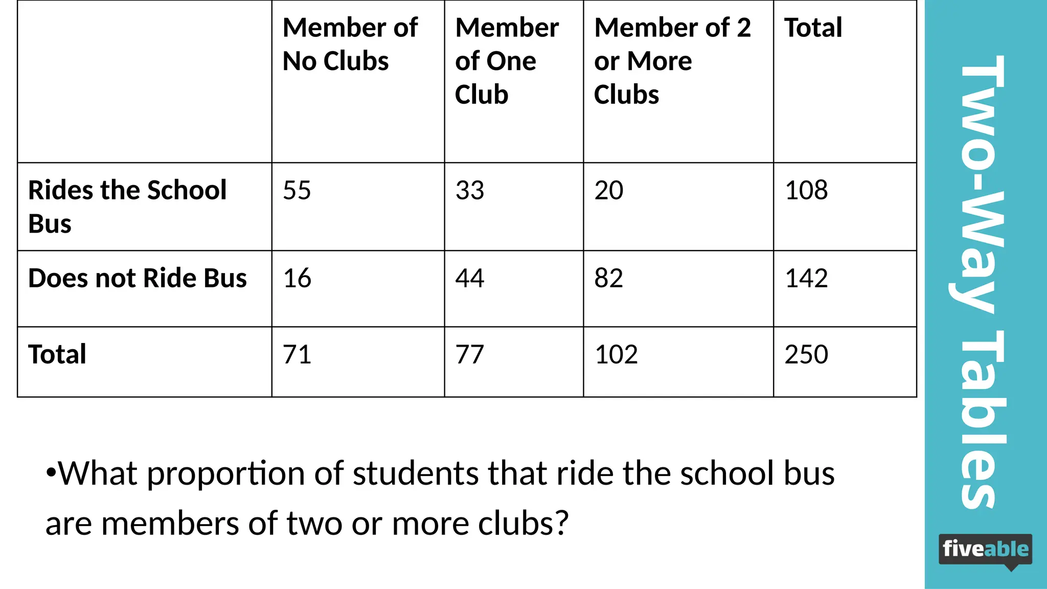in
this
stream
Two-Way
Tables
Member of
No Clubs
Member
of One
Club
Member of 2
or More
Clubs
Total
Rides the School
Bus
55 33 20 108
Does not Ride Bus 16 44 82 142
Total 71 77 102 250
•What proportion of students that ride the school bus
are members of two or more clubs?
 