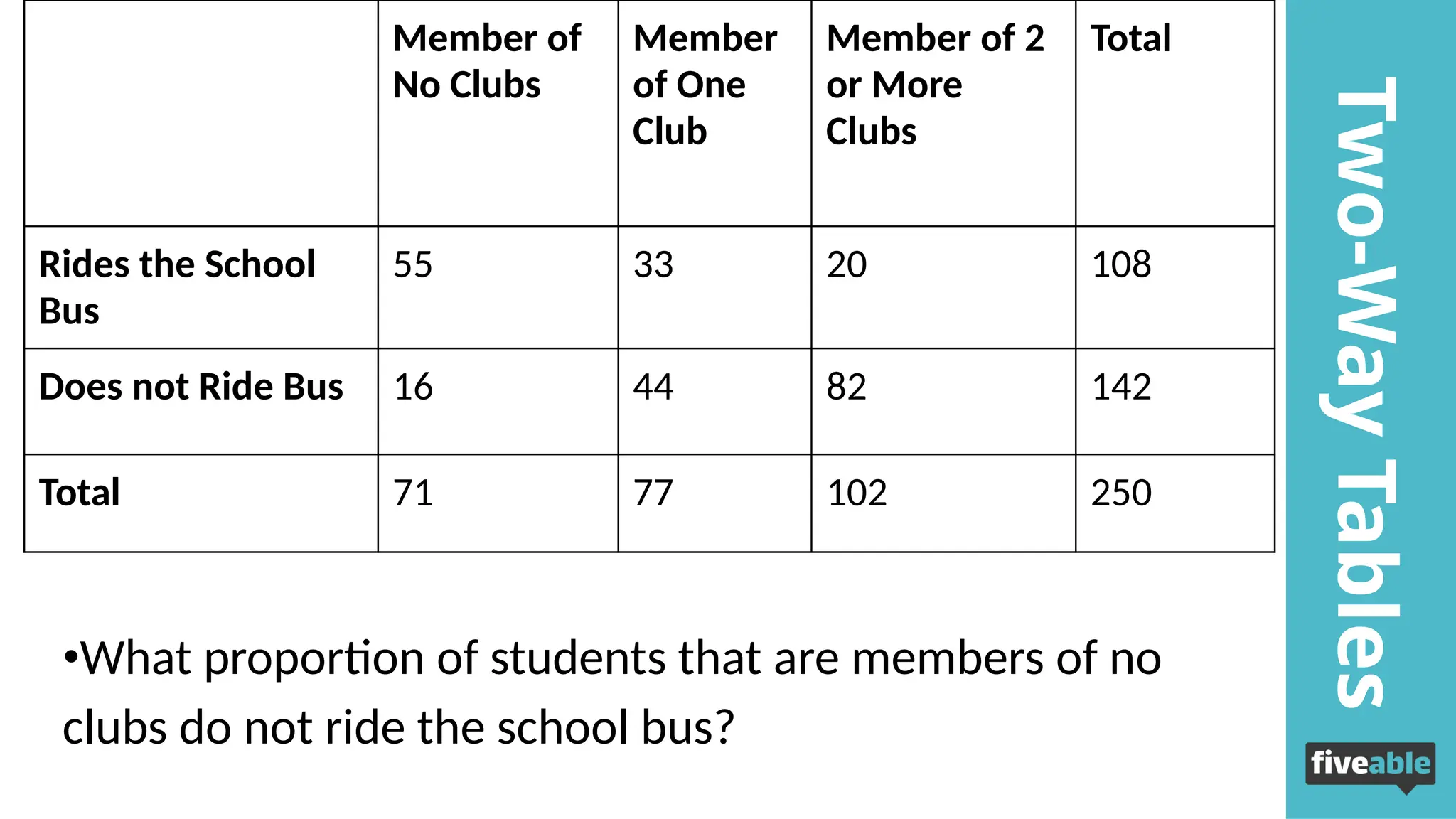 in
this
stream
Two-Way
Tables
Member of
No Clubs
Member
of One
Club
Member of 2
or More
Clubs
Total
Rides the School
Bus
55 33 20 108
Does not Ride Bus 16 44 82 142
Total 71 77 102 250
•What proportion of students that are members of no
clubs do not ride the school bus?
 