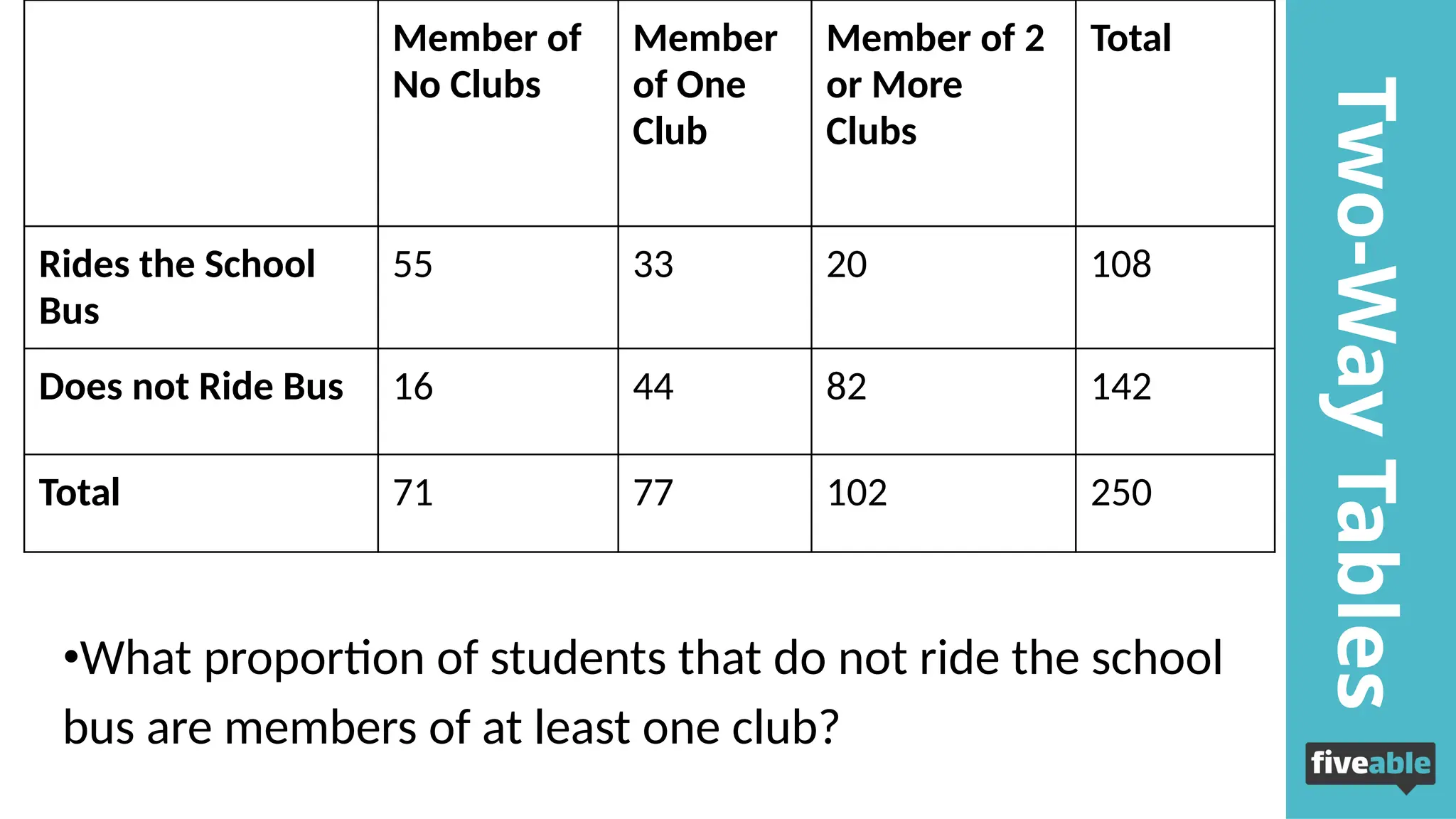 in
this
stream
Two-Way
Tables
Member of
No Clubs
Member
of One
Club
Member of 2
or More
Clubs
Total
Rides the School
Bus
55 33 20 108
Does not Ride Bus 16 44 82 142
Total 71 77 102 250
•What proportion of students that do not ride the school
bus are members of at least one club?
 