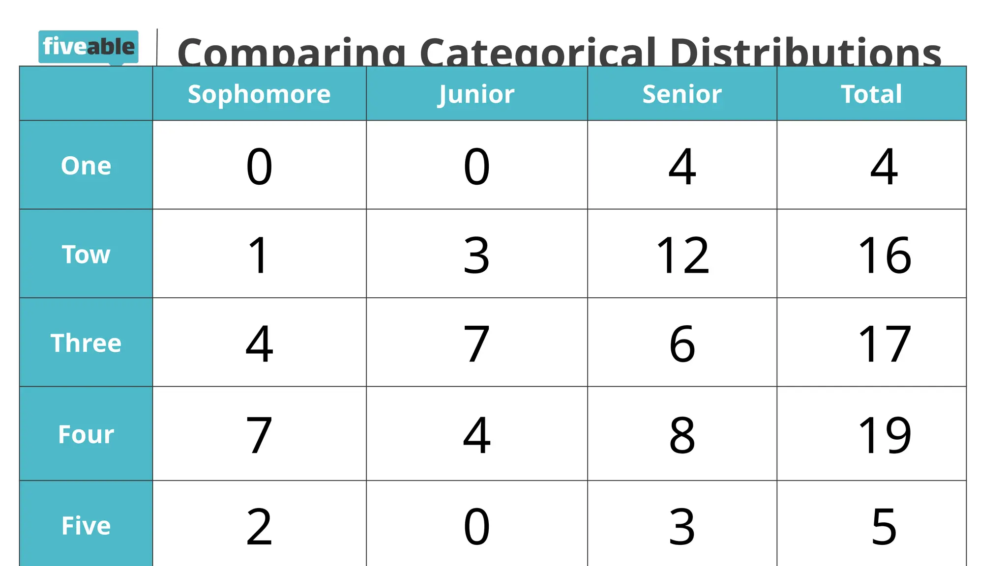 Comparing Categorical Distributions
Sophomore Junior Senior Total
One 0 0 4 4
Tow 1 3 12 16
Three 4 7 6 17
Four 7 4 8 19
Five 2 0 3 5
 