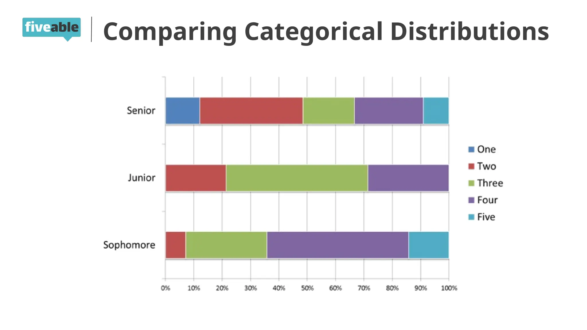 Comparing Categorical Distributions
 