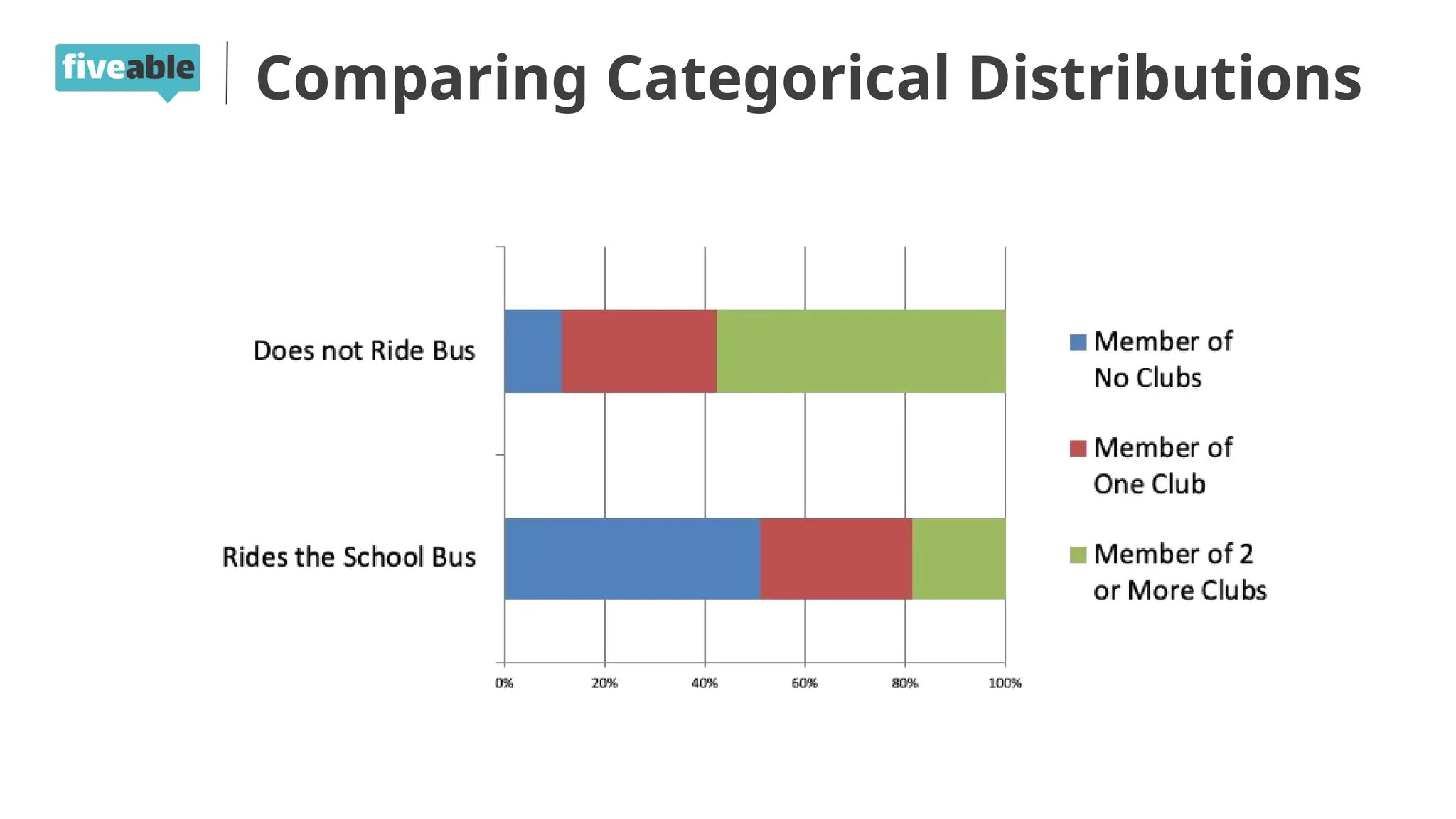 Comparing Categorical Distributions
 