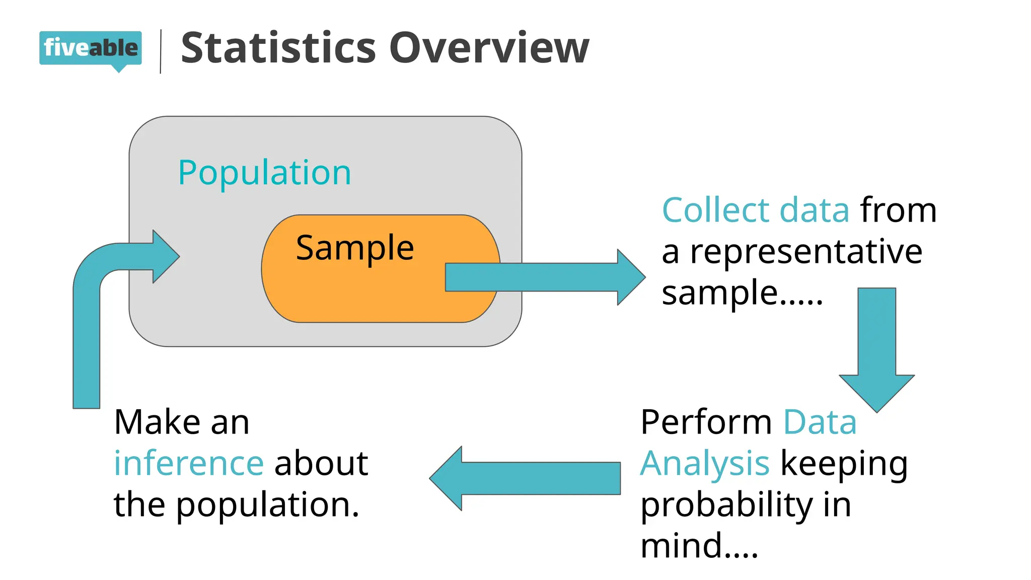 Statistics Overview
Population
Sample
Collect data from
a representative
sample…..
Perform Data
Analysis keeping
probability in
mind….
Make an
inference about
the population.
 