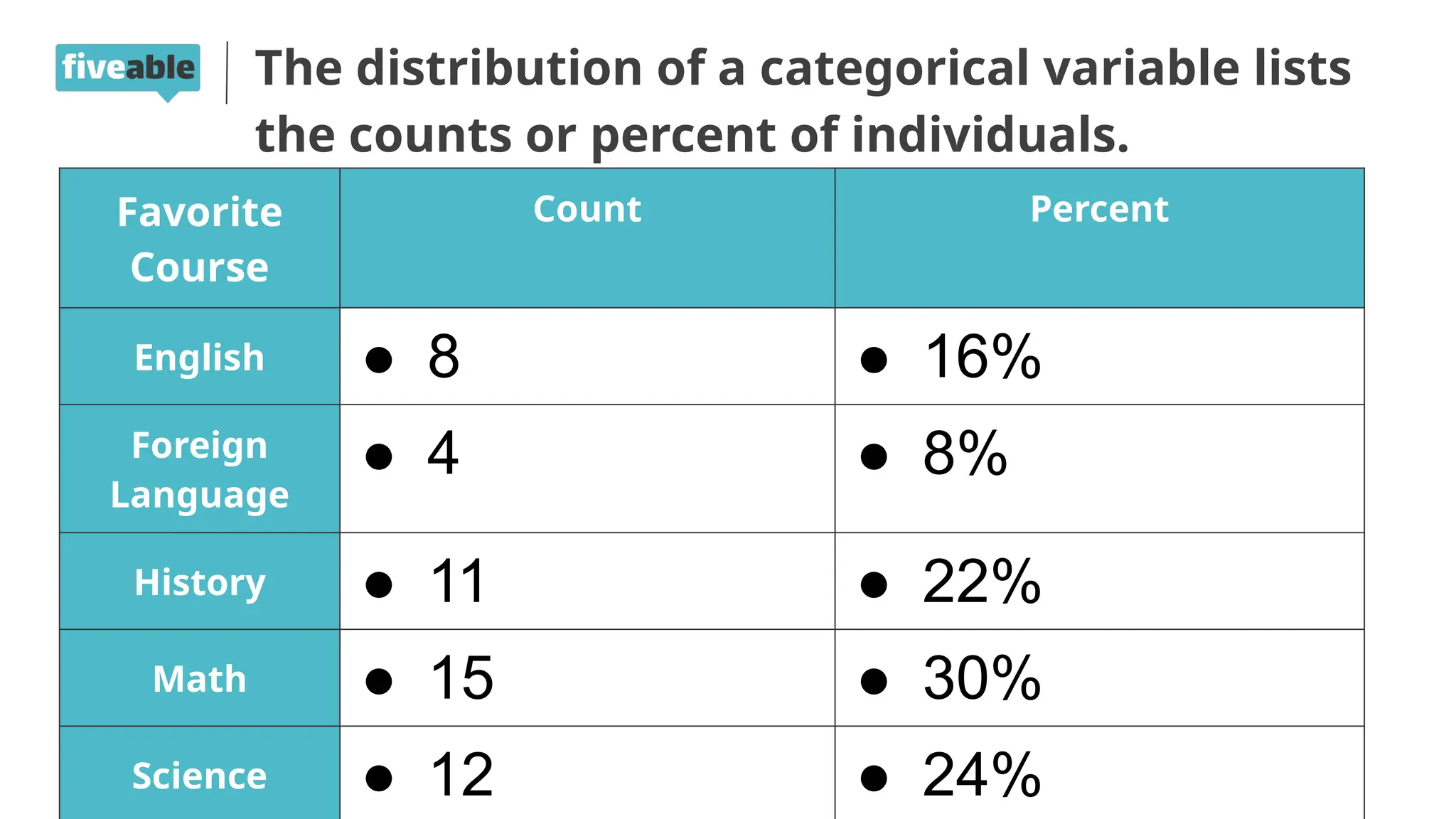 The distribution of a categorical variable lists
the counts or percent of individuals.
Favorite
Course
Count Percent
English ● 8 ● 16%
Foreign
Language
● 4 ● 8%
History ● 11 ● 22%
Math ● 15 ● 30%
Science ● 12 ● 24%
 