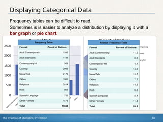 The Practice of Statistics, 5th
Edition 10
Frequency tables can be difficult to read.
Sometimes is is easier to analyze a distribution by displaying it with a
bar graph or pie chart.
Displaying Categorical Data
Frequency Table
Format Count of Stations
Adult Contemporary 1556
Adult Standards 1196
Contemporary Hit 569
Country 2066
News/Talk 2179
Oldies 1060
Religious 2014
Rock 869
Spanish Language 750
Other Formats 1579
Total 13838
Relative Frequency Table
Format Percent of Stations
Adult Contemporary 11.2
Adult Standards 8.6
Contemporary Hit 4.1
Country 14.9
News/Talk 15.7
Oldies 7.7
Religious 14.6
Rock 6.3
Spanish Language 5.4
Other Formats 11.4
Total 99.9
 