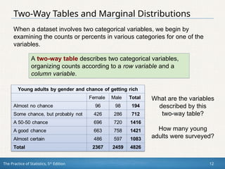 The Practice of Statistics, 5th
Edition 12
Two-Way Tables and Marginal Distributions
When a dataset involves two categorical variables, we begin by
examining the counts or percents in various categories for one of the
variables.
A two-way table describes two categorical variables,
organizing counts according to a row variable and a
column variable.
What are the variables
described by this
two-way table?
How many young
adults were surveyed?
 