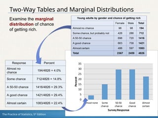 The Practice of Statistics, 5th
Edition 14
Two-Way Tables and Marginal Distributions
Response Percent
Almost no
chance
194/4826 = 4.0%
Some chance 712/4826 = 14.8%
A 50-50 chance 1416/4826 = 29.3%
A good chance 1421/4826 = 29.4%
Almost certain 1083/4826 = 22.4%
Examine the marginal
distribution of chance
of getting rich.
 