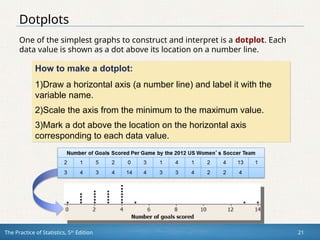 The Practice of Statistics, 5th
Edition 21
Dotplots
One of the simplest graphs to construct and interpret is a dotplot. Each
data value is shown as a dot above its location on a number line.
How to make a dotplot:
1)Draw a horizontal axis (a number line) and label it with the
variable name.
2)Scale the axis from the minimum to the maximum value.
3)Mark a dot above the location on the horizontal axis
corresponding to each data value.
 