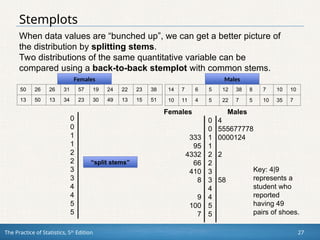 The Practice of Statistics, 5th
Edition 27
Stemplots
When data values are “bunched up”, we can get a better picture of
the distribution by splitting stems.
Two distributions of the same quantitative variable can be
compared using a back-to-back stemplot with common stems.
50 26 26 31 57 19 24 22 23 38
13 50 13 34 23 30 49 13 15 51
0
0
1
1
2
2
3
3
4
4
5
5
Key: 4|9
represents a
student who
reported
having 49
pairs of shoes.
Females
14 7 6 5 12 38 8 7 10 10
10 11 4 5 22 7 5 10 35 7
Males
0 4
0 555677778
1 0000124
1
2 2
2
3
3 58
4
4
5
5
Females
333
95
4332
66
410
8
9
100
7
Males
“split stems”
 