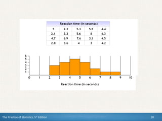 The Practice of Statistics, 5th
Edition 30
 