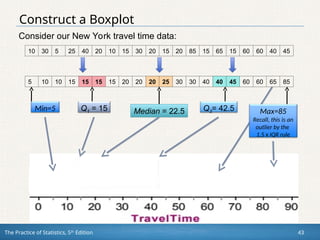 The Practice of Statistics, 5th
Edition 43
Construct a Boxplot
Consider our New York travel time data:
Median = 22.5 Q3= 42.5
Q1 = 15
Min=5
10 30 5 25 40 20 10 15 30 20 15 20 85 15 65 15 60 60 40 45
5 10 10 15 15 15 15 20 20 20 25 30 30 40 40 45 60 60 65 85
Max=85
Recall, this is an
outlier by the
1.5 x IQR rule
 