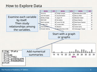 The Practice of Statistics, 5th
Edition 5
Examine each variable
by itself.
Then study
relationships among
the variables.
Start with a graph
or graphs
How to Explore Data
Add numerical
summaries
 