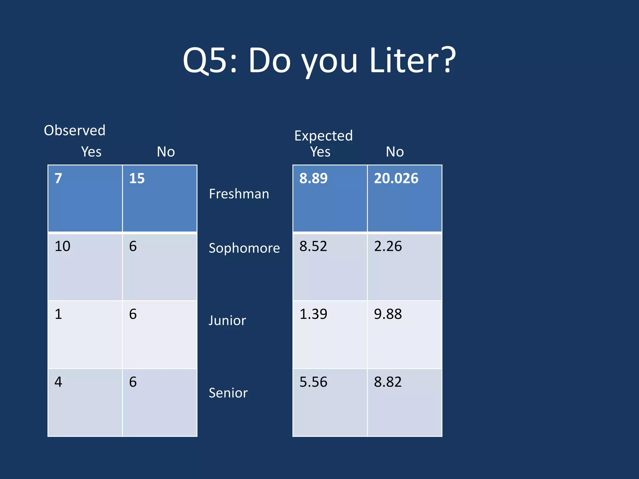 Q5: Do you Liter?ObservedExpectedYes               NoYes               NoFreshmanSophomoreJuniorSenior