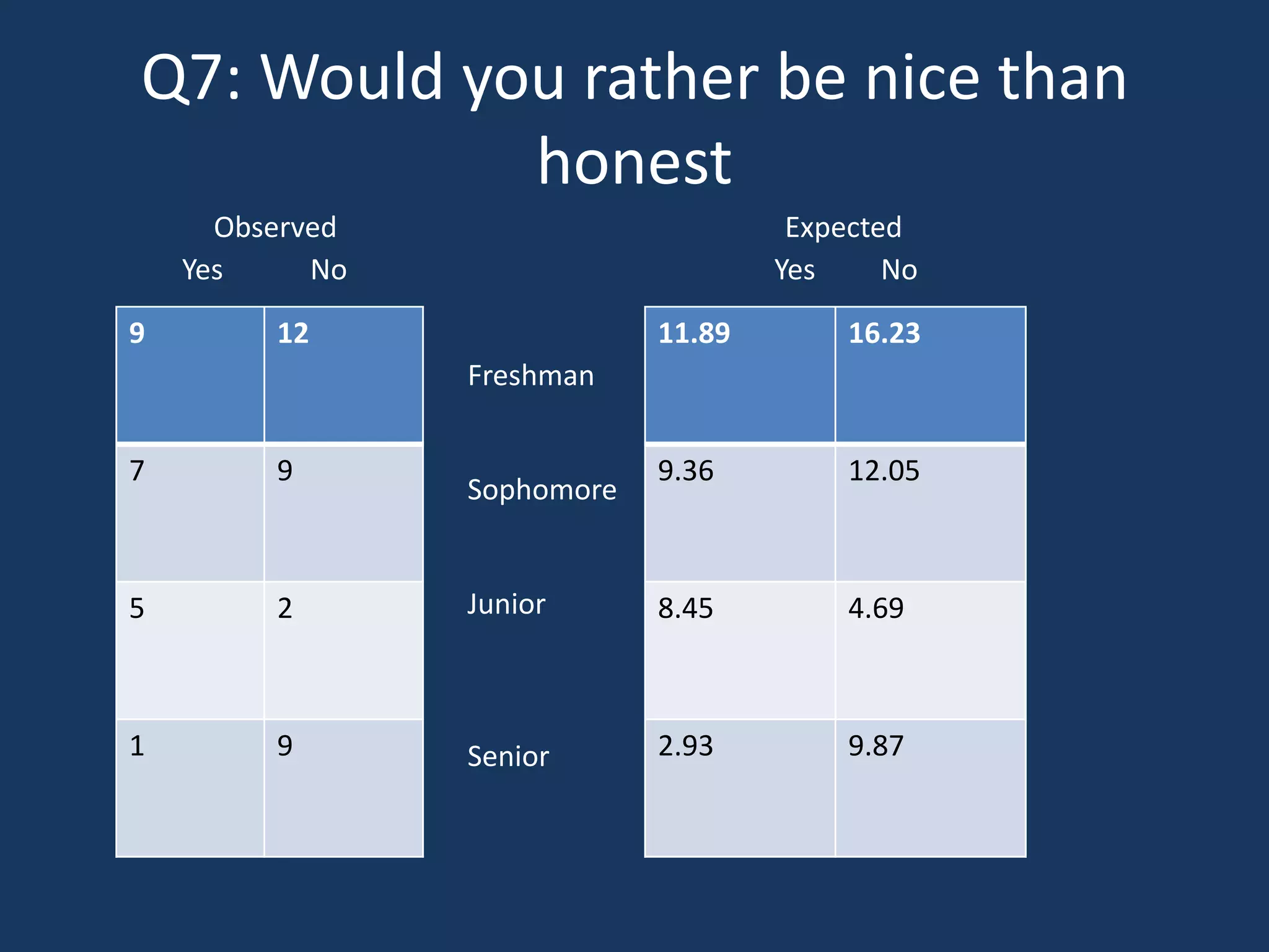Q7: Would you rather be nice than honestObservedExpectedYes            NoYes         NoFreshmanSophomoreJuniorSenior