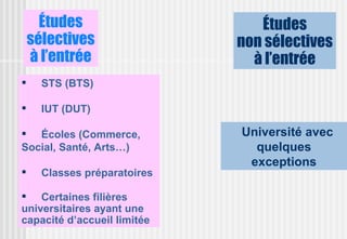 Études                     Études
    sélectives                non sélectives
    à l’entrée                  à l’entrée
     STS (BTS)

     IUT (DUT)

 Écoles (Commerce,           Université avec
Social, Santé, Arts…)           quelques
                               exceptions
     Classes préparatoires

 Certaines filières
universitaires ayant une
capacité d’accueil limitée
 