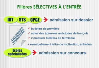 Filières SÉLECTIVES À L’ENTRÉE

IUT    STS CPGE                admission sur dossier

                bulletins de première
                notes des épreuves anticipées de français
                2 premiers bulletins de terminale

               + éventuellement lettre de motivation, entretien…

   Ecoles
spécialisées           admission sur concours
 