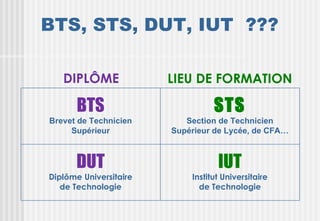 BTS, STS, DUT, IUT ???

   DIPLÔME              LIEU DE FORMATION

       BTS                        STS
Brevet de Technicien       Section de Technicien
     Supérieur          Supérieur de Lycée, de CFA…



      DUT                          IUT
Diplôme Universitaire       Institut Universitaire
   de Technologie             de Technologie
 
