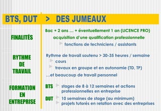 Bac + 2 ans … + éventuellement 1 an (LICENCE PRO)
FINALITÉS          acquisition d’une qualification professionnelle
                        fonctions de techniciens / assistants

             Rythme de travail soutenu > 30-35 heures / semaine
 RYTHME
                 cours
   DE               travaux en groupe et en autonomie (TD, TP)
 TRAVAIL
             …et beaucoup de travail personnel


FORMATION    BTS       stages de 8 à 12 semaines et actions
                       professionnelles en entreprise 
    EN
             DUT       10 semaines de stage (au minimum)
ENTREPRISE             projets tutorés en relation avec des entreprises
 