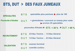 BTS      spécialités plus pointues   plus de 100
  SPÉCIALITÉS

Poursuite d’études   DUT      + généralistes / couvrent un champ plus vaste
                                           environ 25 spécialités

                        poursuites d'études    BTS > 30 %       DUT > 60 %

                     BTS     2/3 Bac Techno - 1/3 Bac Général
  RECRUTEMENT
                     D U T 1/3 Bac Techno - 2/3 Bac Général

                     BTS     examen terminal
   VALIDATION
                     D U T contrôle continu
 