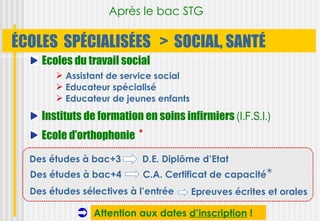 Après le bac STG

ÉCOLES SPÉCIALISÉES > SOCIAL, SANTÉ
    Ecoles du travail social
        Assistant de service social
        Educateur spécialisé
        Educateur de jeunes enfants

    Instituts de formation en soins infirmiers (I.F.S.I.)
    Ecole d’orthophonie *
  Des études à bac+3       D.E. Diplôme d’Etat
  Des études à bac+4       C.A. Certificat de capacité*
  Des études sélectives à l’entrée     Epreuves écrites et orales

               Attention aux dates d’inscription !
 