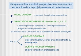 chaque étudiant construit progressivement son parcours
  en fonction de son projet personnel et professionnel


    TRONC COMMUN         > pendant 1 ou plusieurs semestres


    ORIENTATION PROGRESSI VE au cours de L1, L2 L3
        Choix d’options (« Parcours » / « Pré-spécialisation »)
        Stages en milieu professionnel
 en fonction de la Licence et de la spécialité de Master envisagées

              LICENCE GENERALE
                objectif : MASTER, concours administratifs ou
Fin L2          enseignants

                LICENCE PROFESSIONNELLE
                objectif : insertion professionnelle
 