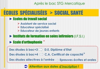 Après le bac STG Mercatique

ÉCOLES SPÉCIALISÉES > SOCIAL, SANTÉ
    Ecoles du travail social
        Assistant de service social
        Educateur spécialisé
        Educateur de jeunes enfants

    Instituts de formation en soins infirmiers (I.F.S.I.)
    Ecole d’orthophonie *
  Des études à bac+3       D.E. Diplôme d’Etat
  Des études à bac+4       C.A. Certificat de capacité*
  Des études sélectives à l’entrée     Epreuves écrites et orales

               Attention aux dates d’inscription !
 