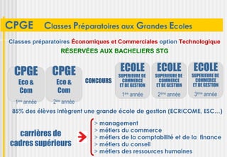 CPGE           Classes Préparatoires aux Grandes Ecoles
Classes préparatoires Économiques et Commerciales option Technologique
                    RÉSERVÉES AUX BACHELIERS STG


 CPGE            CPGE                    ECOLE            ECOLE             ECOLE
                                         SUPERIEURE DE    SUPERIEURE DE    SUPERIEURE DE
   Eco &          Eco &       CONCOURS     COMMERCE         COMMERCE         COMMERCE
                                          ET DE GESTION    ET DE GESTION    ET DE GESTION
   Com            Com                     1ère année       2ème année       3ème année
  1ère année     2ère année
 85% des élèves intègrent une grande école de gestion (ECRICOME, ESC…)

                                > management
                                > métiers du commerce
  carrières de                  > métiers de la comptabilité et de la finance
cadres supérieurs               > métiers du conseil
                                > métiers des ressources humaines
 