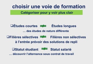 choisir une voie de formation
         Catégoriser pour y voir plus clair


  Études courtes               Études longues
           … des études de nature différente

Filières sélectives        Filières non sélectives
     à l’entrée prévoir des solutions de repli

   Statut étudiant            Statut salarié
 … découvrir l’alternance sous contrat de travail
 