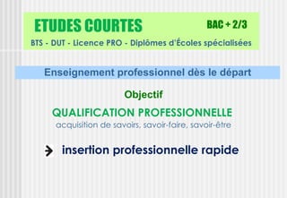 ETUDES COURTES                                  BAC + 2/3
BTS - DUT - Licence PRO - Diplômes d’Écoles spécialisées


   Enseignement professionnel dès le départ

                         Objectif
     QUALIFICATION PROFESSIONNELLE
      acquisition de savoirs, savoir-faire, savoir-être


       insertion professionnelle rapide
 