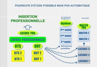 POURSUITE D’ETUDE POSSIBLE MAIS PAS AUTOMATIQUE



   INSERTION                  de commerce
                              d‘ingénieurs…     Université

PROFESSIONNELLE
                              Diplôme
                                               MASTER
                                                PRO
                              3ème année
      LICENCE PRO                             MASTER 2
                              2ème année
LICENCE PROFESSIONNELLE                       MASTER 1
                              1ère année
  BTS           DUT           Admissions
                              parallèles      LICENCE 3
  BTS 2        DUT 2
                                              LICENCE 2
  BTS 1         DUT 1
                                              LICENCE 1
 