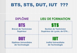 BTS, STS, DUT, IUT ???


   DIPLÔME              LIEU DE FORMATION

       BTS                        STS
Brevet de Technicien       Section de Technicien
     Supérieur          Supérieur de Lycée, de CFA…



      DUT                          IUT
Diplôme Universitaire       Institut Universitaire
   de Technologie             de Technologie
 