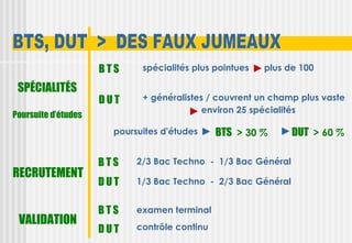 BTS     spécialités plus pointues   plus de 100

 SPÉCIALITÉS
                     DUT     + généralistes / couvrent un champ plus vaste
                                           environ 25 spécialités
Poursuite d’études
                       poursuites d'études     BTS > 30 %      DUT > 60 %

                     BTS    2/3 Bac Techno - 1/3 Bac Général
RECRUTEMENT
                     DUT    1/3 Bac Techno - 2/3 Bac Général


                     BTS    examen terminal
 VALIDATION                 contrôle continu
                     DUT
 