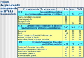 Exemple
d’organisation des
enseignements              Première année (Tronc commun)            Total Cours TD/TP
en DUT G.E.A.         UE 1                  Langages fondamentaux
Finances-comptabilité       & environnement économique et juridique 270    20    250
                  Expression et communication                       60           60
                  Psychosociologie                                  60           60
                  Langue vivante                                    90           90
                  Mathématiques                                     60     20    40
                  UE 2      Environnement économique & juridique,
                      fonctionnement & pilotage des organisations 300      165   135
                  Economie                                          75     30    45
                  Droit                                             105    50    55
                  Fonctionnement opérationnel de l'entreprise       45     30    15
                  Gestion juridique et fiscale                      45     15    30
                  Contrôle de gestion et analyse financière         30     10    20
                  UE 3              Système d'information de gestion
                                             & activités de synthèse 285   75    210
                  Système d'information comptable                   130    40    90
                  Informatique et système d'information             60     25    35
                  Méthodes d'aide à la décision                     45     10    35
                  Activités de synthèses                            50           50
                  Comptabilité de gestion                           40     10    30
 