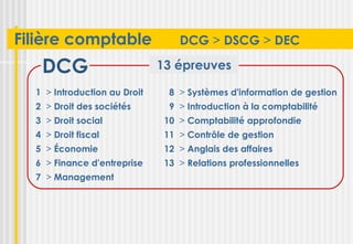Filière comptable                  DCG > DSCG > DEC

   DCG                         13 épreuves

  1  > Introduction au Droit     8  > Systèmes d'information de gestion
  2  > Droit des sociétés        9  > Introduction à la comptabilité
  3  > Droit social             10  > Comptabilité approfondie
  4  > Droit fiscal             11  > Contrôle de gestion
  5  > Économie                 12  > Anglais des affaires
  6  > Finance d'entreprise     13  > Relations professionnelles
  7  > Management
 