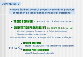 L’UNIVERSITE

     chaque étudiant construit progressivement son parcours
       en fonction de son projet personnel et professionnel


        TRONC COMMUN > pendant 1 ou plusieurs semestres

        ORIENTATION PROGRESSI VE au cours de L1, L2 L3
            Choix d’options (« Parcours » / « Pré-spécialisation »)
            Stages en milieu professionnel
     en fonction de la Licence et de la spécialité de Master envisagées

                  LICENCE GENERALE
                    objectif : MASTER, concours administratifs ou enseignants
     Fin L2
                  LICENCE PROFESSIONNELLE
                    objectif : insertion professionnelle
 