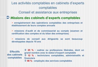 Les activités comptables en cabinets d’experts
                    comptables
       Conseil et assistance aux entreprises
 Missions des cabinets d’experts comptables
    enregistrement des opérations comptables des entreprises et
   établissement de leurs comptes annuels

    missions d’audit et de commissariat au compte (examen et
   certification des comptes et du bilan des entreprises)

     missions de conseil aux dirigeants se sont beaucoup
   développées depuis 10 ans


               25 % : cadres ou professions libérales, dont un
  Effectifs  grand nombre avec le statut d’expert comptable
des cabinets  12 % : techniciens comptables, administratifs et
comptables financiers
               46 % : employés des services comptables
 