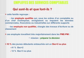 EMPLOYES DES SERVICES COMPTABLES
        Qui sont-ils et que font-ils ?
> cette famille regroupe :
    - les employés qualifiés qui, sous les ordres d’un comptable ou
d’un chef d’entreprise, enregistrent ou imputent les données
commerciales, financières ou industrielles sur différents supports
    - les employés non qualifiés, chargés des travaux d’écriture ou de
classement

> ces employés travaillent très majoritairement dans les PME-PMI :
                          mission : préparer la décision


> 53 % des jeunes débutants embauchés ont un Bac+2 ou plus
     - 41 % Bac+2
     - 12 % Bac+3 ou plus
 