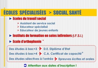 ÉCOLES SPÉCIALISÉES > SOCIAL, SANTÉ
    Ecoles du travail social
        Assistant de service social
        Educateur spécialisé
        Educateur de jeunes enfants

    Instituts de formation en soins infirmiers (I.F.S.I.)
    Ecole d’orthophonie *
  Des études à bac+3       D.E. Diplôme d’Etat
  Des études à bac+4       C.A. Certificat de capacité*
  Des études sélectives à l’entrée     Epreuves écrites et orales

             Attention aux dates d’inscription !
 