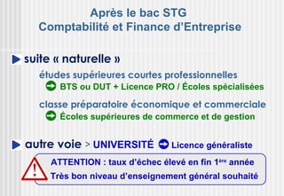 Après le bac STG
     Comptabilité et Finance d’Entreprise

 suite « naturelle »
     études supérieures courtes professionnelles
         BTS ou DUT + Licence PRO / Écoles spécialisées

     classe préparatoire économique et commerciale
         Écoles supérieures de commerce et de gestion


  autre voie > UNIVERSITÉ          Licence généraliste
       ATTENTION : taux d’échec élevé en fin 1ère année
       Très bon niveau d’enseignement général souhaité
 