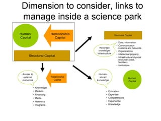 Dimension to consider, links to
manage inside a science park
 