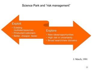 15
J. March, 1991
Exploit
• Existing
routines/resources
• Products/Customers
• Better, cheaper, faster
Explore
• New ideas/opportunities
• High risk or uncertainty
• Broad search/new domains
Exploit
• Existing
routines/resources
• Products/Customers
• Better, cheaper, faster
Explore
• New ideas/opportunities
• High risk or uncertainty
• Broad search/new domains
Science Park and “risk management”
 
