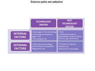  Advantages of the technology
 Technology development
(stage, cost)
 Technological risk
TECHNOLOGY
DRIVEN
NOT
TECHNOLOGY
DRIVEN
INTERNAL
FACTORS
EXTERNAL
FACTORS
 Team
 Intellectual property
(patentability, scope of claims,
territory, age, procedure)
 Alternative technology:
direct/indirect competition
Regulatory risk
 Freedom-to-operate
Market size
Demand for technology
Science parks are selective
 