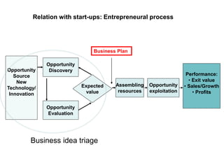Opportunity
Source
New
Technology/
Innovation
Opportunity
Discovery
Opportunity
Evaluation
Expected
value
Assembling
resources
Opportunity
exploitation
Performance:
• Exit value
• Sales/Growth
• Profits
Business Plan
Business idea triage
Relation with start-ups: Entrepreneural process
 