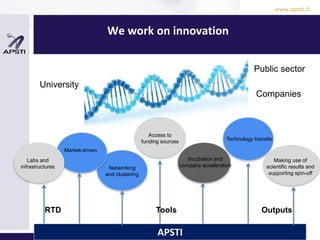 We work on innovation
26
Companies
University
Public sector
APSTI
Tools OutputsRTD
Market-driven
Networking
and clustering
Technology transfer
Access to
funding sources
Incubation and
company acceleration
Labs and
infrastructures
Making use of
scientific results and
supporting spin-off
 